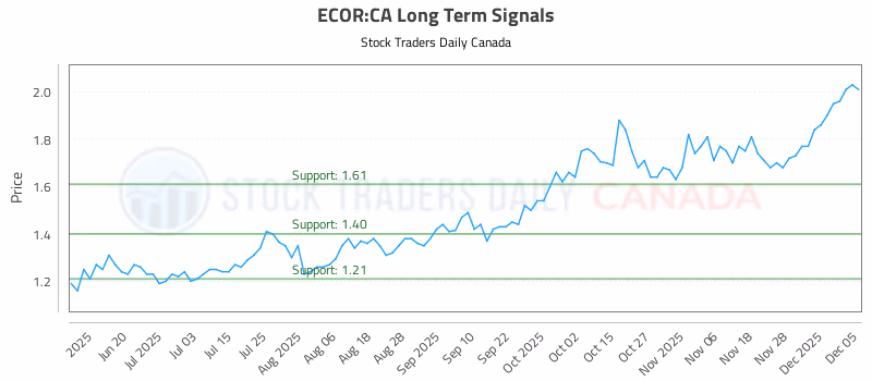 Stock Chart for ECOR:CA