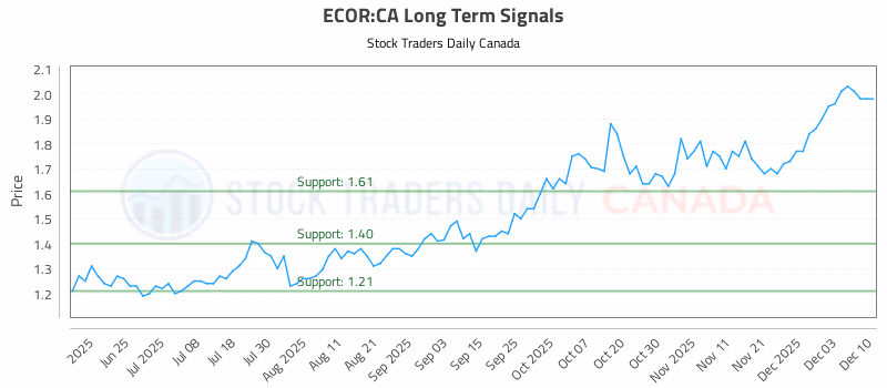 Stock Chart for ECOR:CA