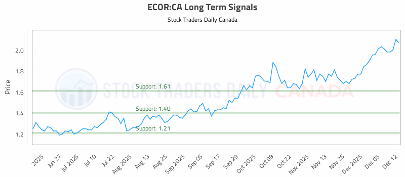 Stock Chart for ECOR:CA