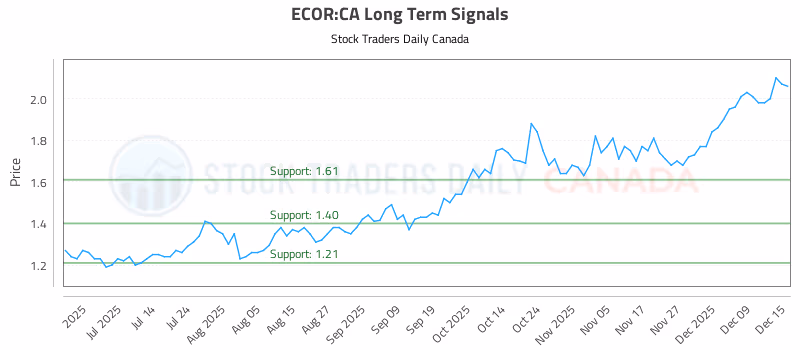Stock Chart for ECOR:CA