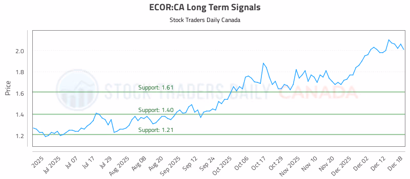 Stock Chart for ECOR:CA