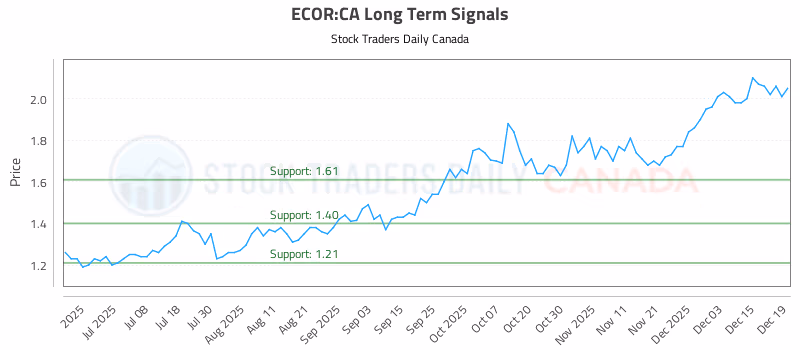 Stock Chart for ECOR:CA