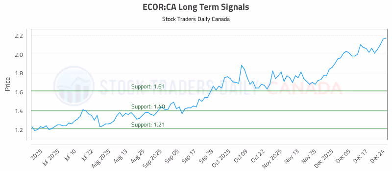 Stock Chart for ECOR:CA