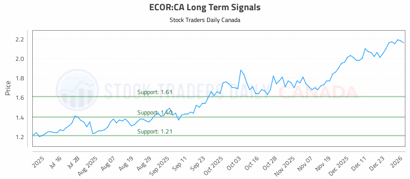 Stock Chart for ECOR:CA