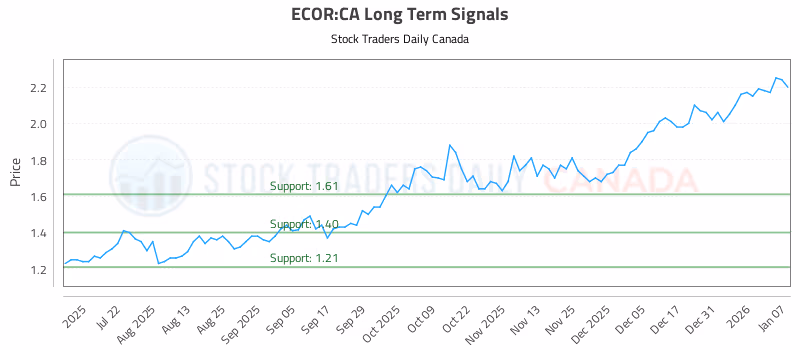 Stock Chart for ECOR:CA