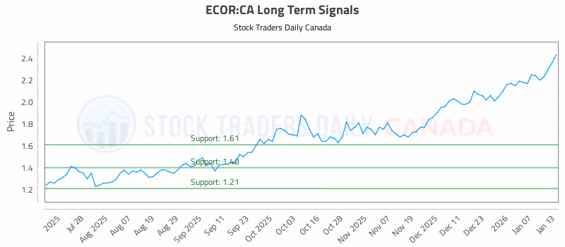 Stock Chart for ECOR:CA
