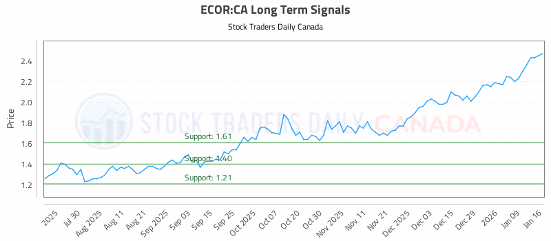 Stock Chart for ECOR:CA
