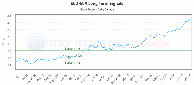 Stock Chart for ECOR:CA