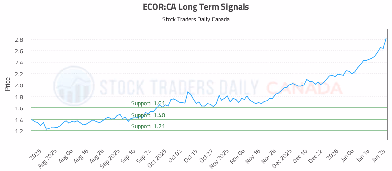Stock Chart for ECOR:CA