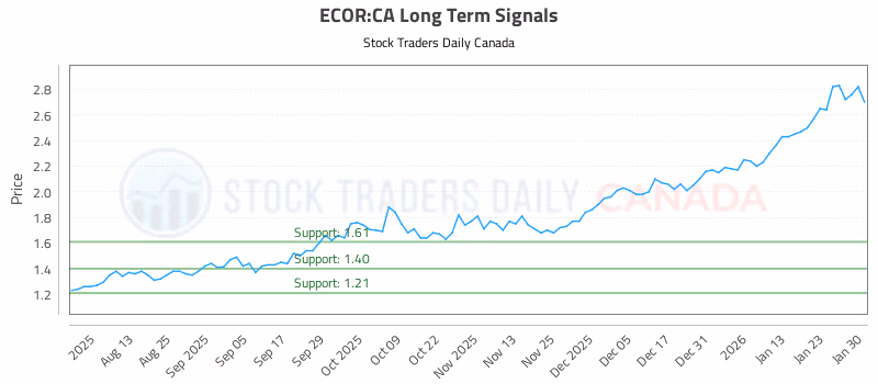 Stock Chart for ECOR:CA