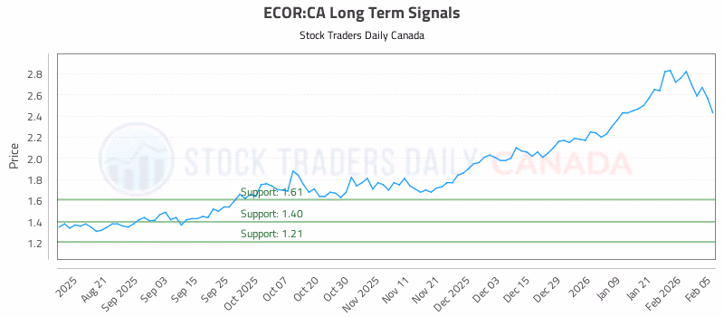 Stock Chart for ECOR:CA