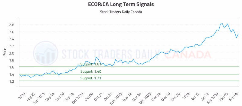 Stock Chart for ECOR:CA