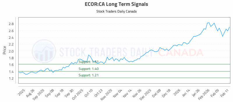 Stock Chart for ECOR:CA