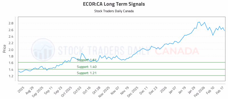 Stock Chart for ECOR:CA