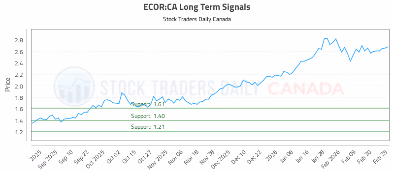 Stock Chart for ECOR:CA