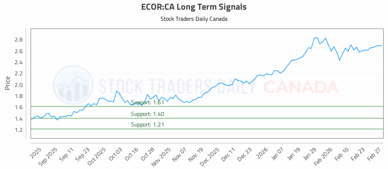 Stock Chart for ECOR:CA