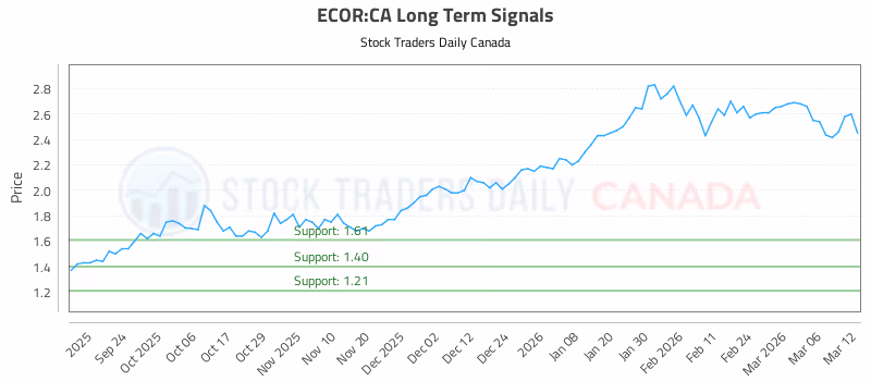 Stock Chart for ECOR:CA
