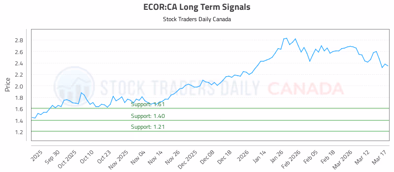 Stock Chart for ECOR:CA