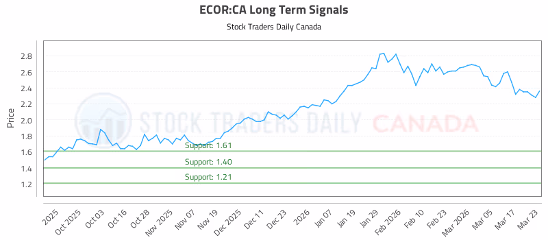 Stock Chart for ECOR:CA
