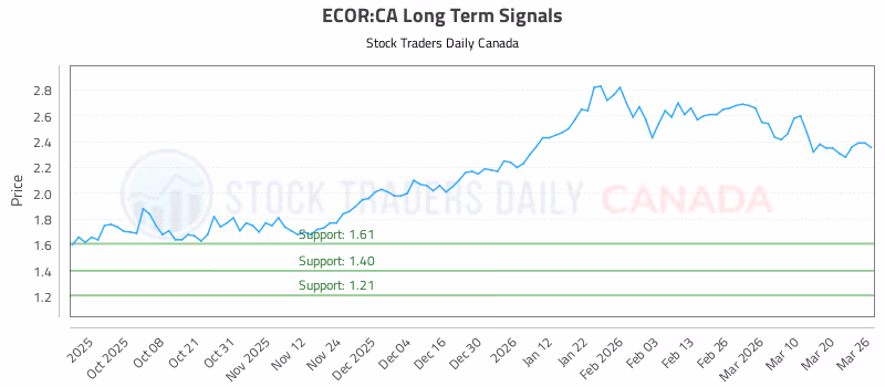 Stock Chart for ECOR:CA