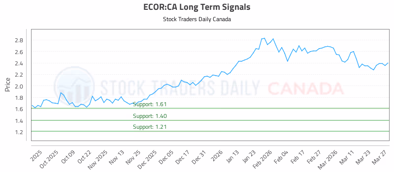 Stock Chart for ECOR:CA
