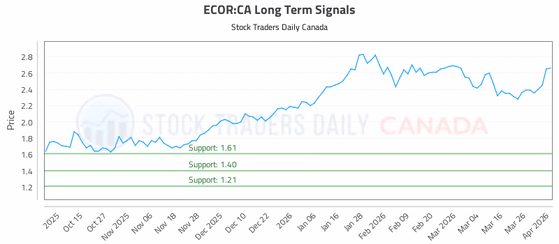 Stock Chart for ECOR:CA