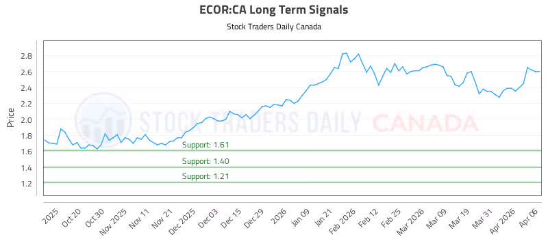 Stock Chart for ECOR:CA