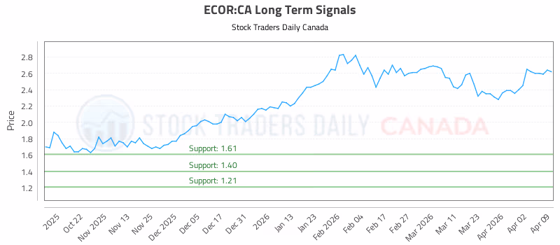 Stock Chart for ECOR:CA