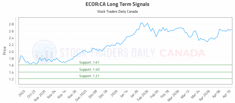 Stock Chart for ECOR:CA