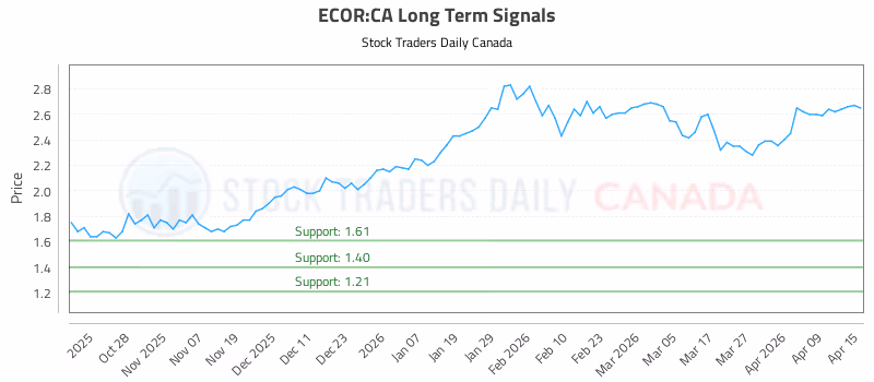 Stock Chart for ECOR:CA