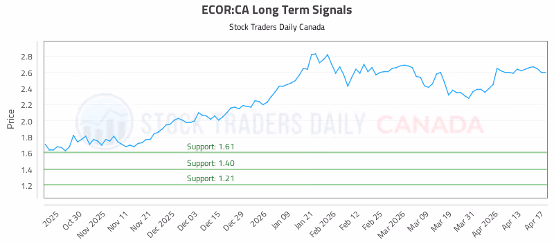 Stock Chart for ECOR:CA