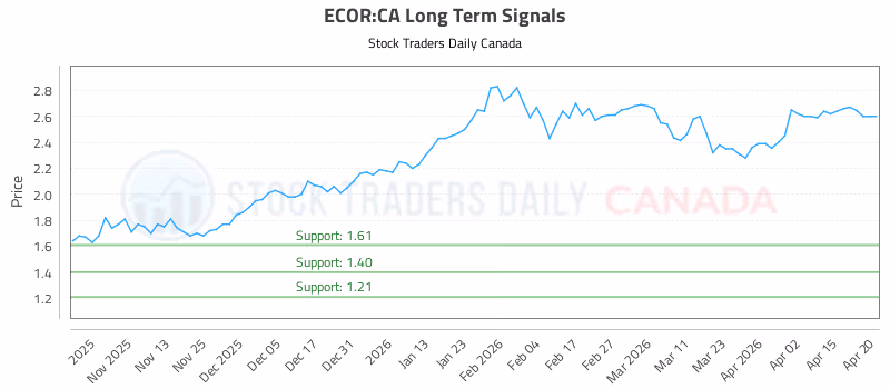 Stock Chart for ECOR:CA