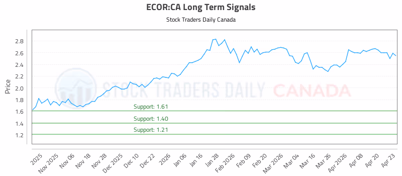 Stock Chart for ECOR:CA