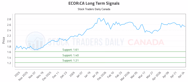 Stock Chart for ECOR:CA