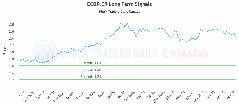Stock Chart for ECOR:CA