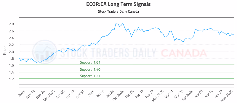 Stock Chart for ECOR:CA