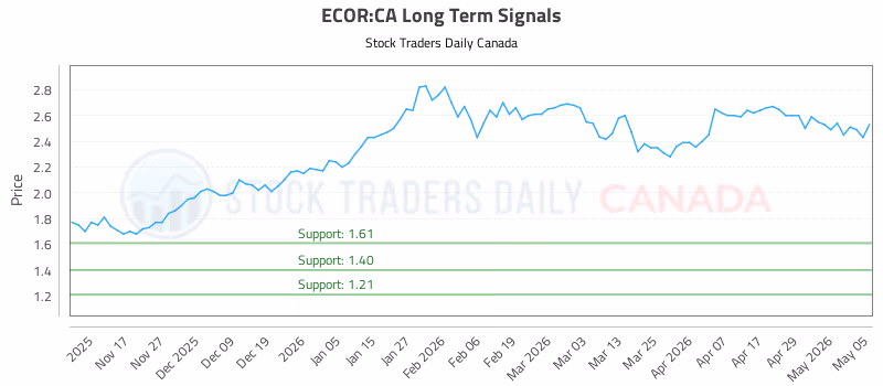 Stock Chart for ECOR:CA