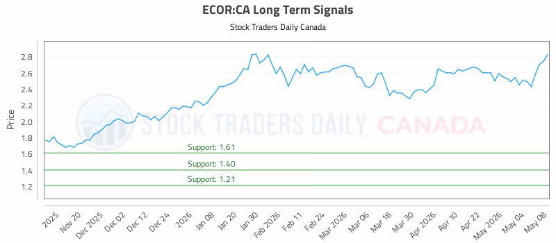 Stock Chart for ECOR:CA