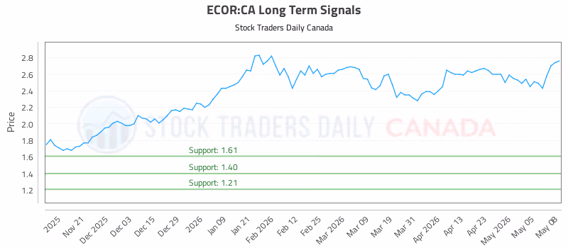 Stock Chart for ECOR:CA