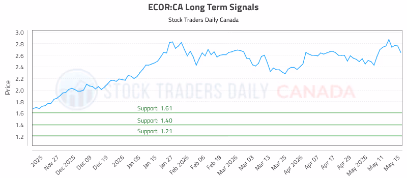Stock Chart for ECOR:CA