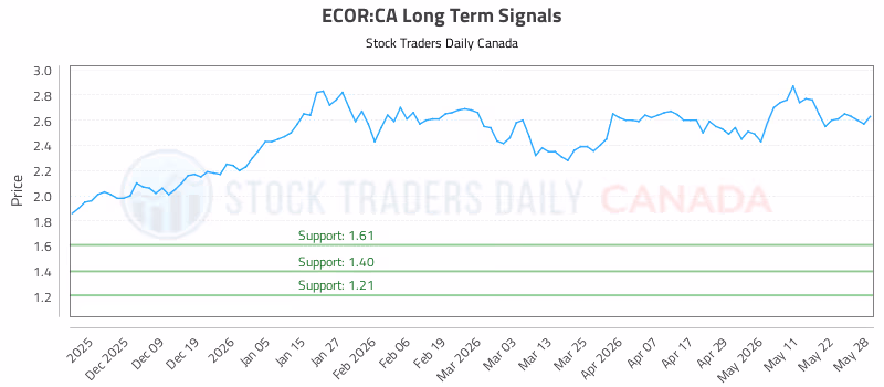 Stock Chart for ECOR:CA