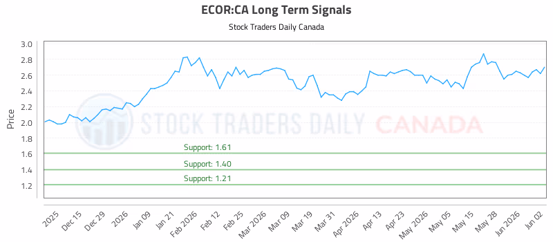 Stock Chart for ECOR:CA