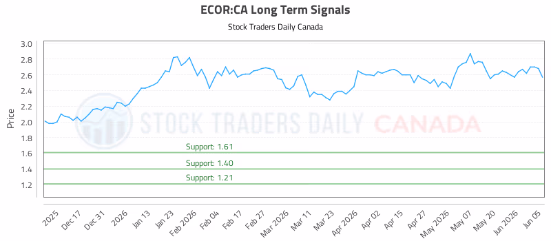 Stock Chart for ECOR:CA