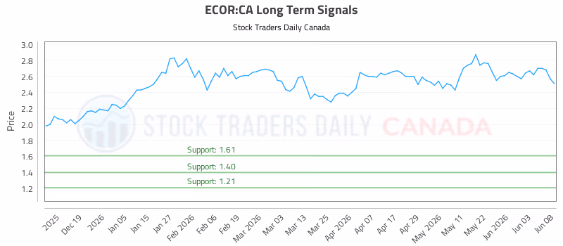 Stock Chart for ECOR:CA