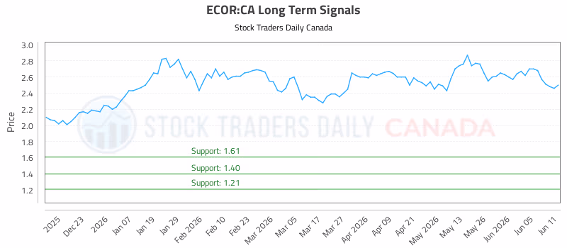 Stock Chart for ECOR:CA