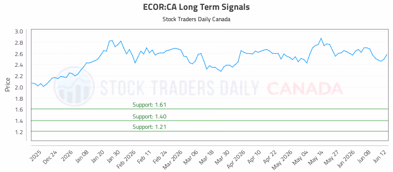 Stock Chart for ECOR:CA