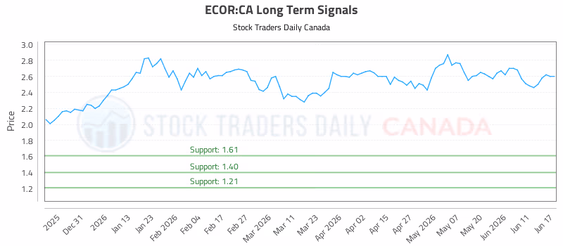 Stock Chart for ECOR:CA