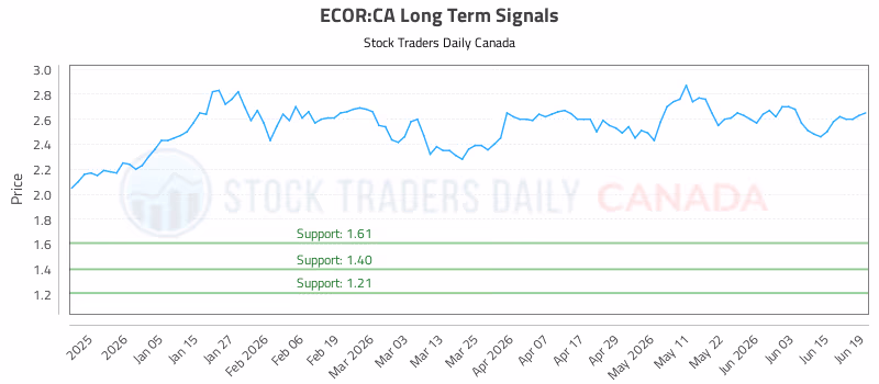Stock Chart for ECOR:CA