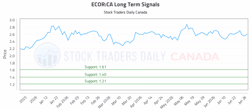 Stock Chart for ECOR:CA