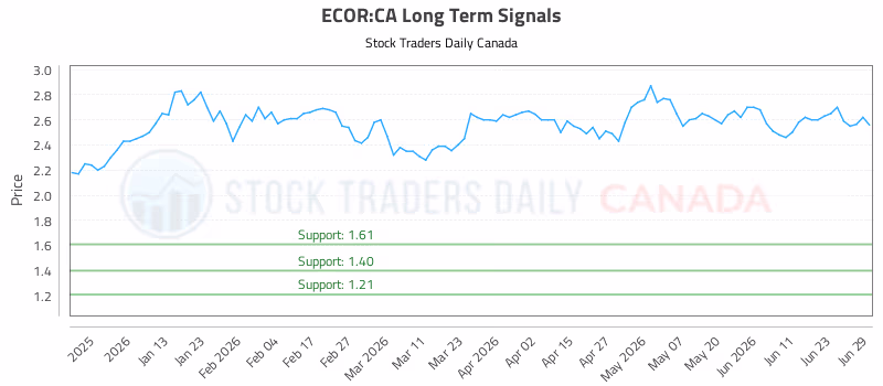 Stock Chart for ECOR:CA
